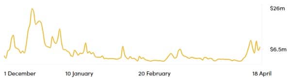 Bitcoin blockchain fees in dollars since December 2023