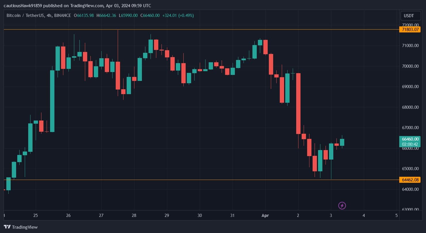 The evolution of the Bitcoin (BTC) price over the last few days