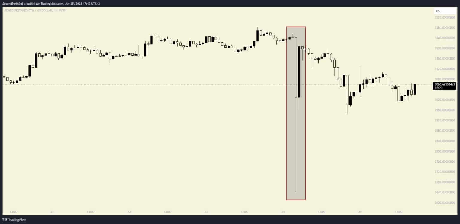 Evolution of the ezETH/USD pair (1-hour data)
