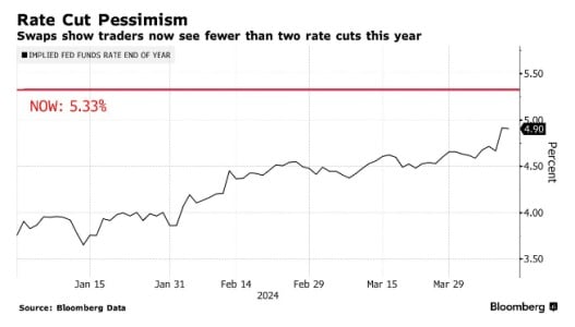 Graph proposed by Bloomberg revealing the expectations of high finance regarding the evolution of the FED funds rate between now and the end of the year