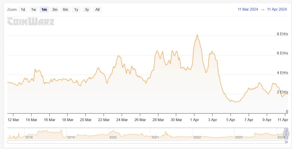 Bitcoin Cash hashrate progress over one month