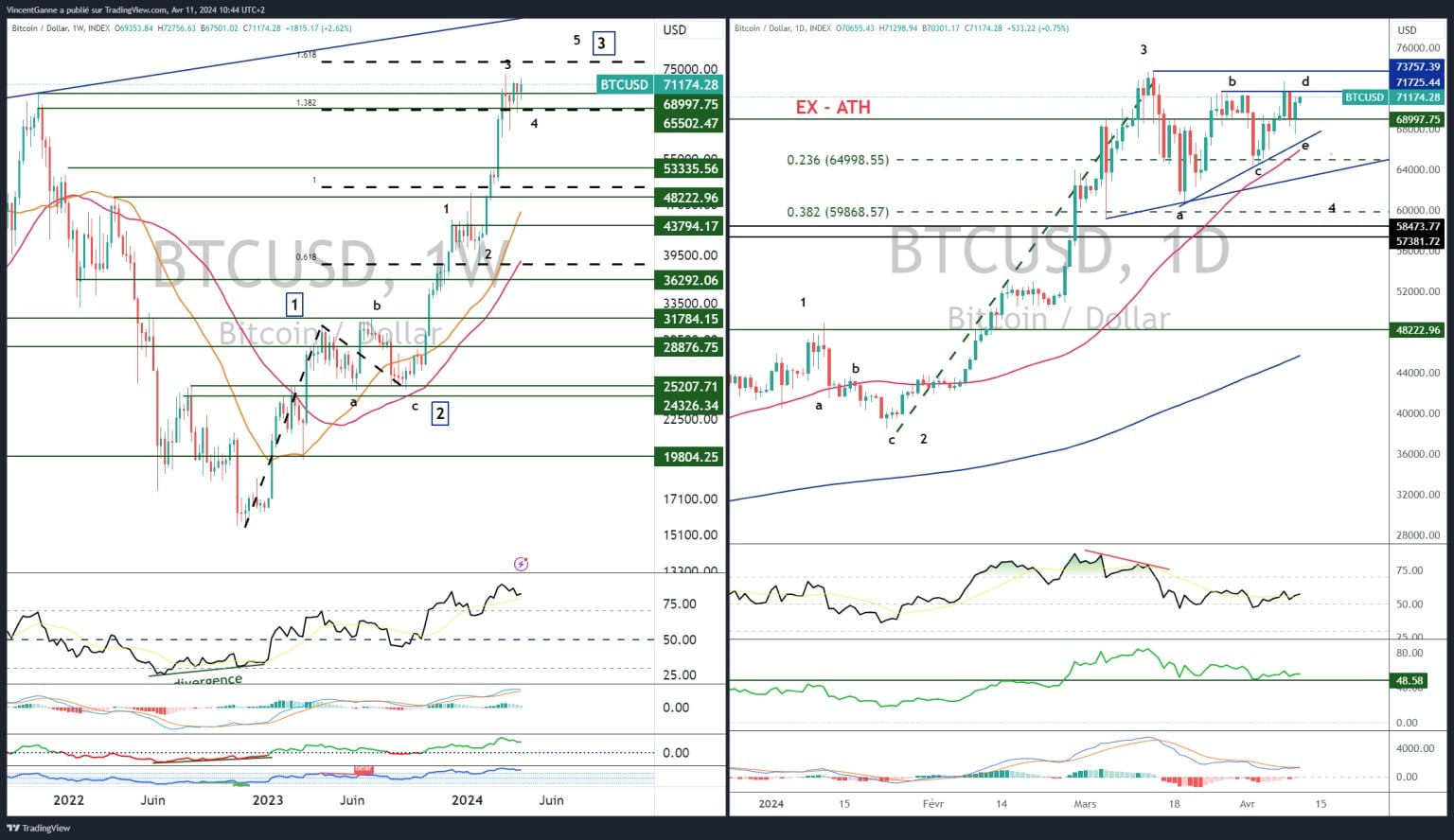 Chart created with TradingView showing weekly and daily Japanese candlesticks for BTC/USD