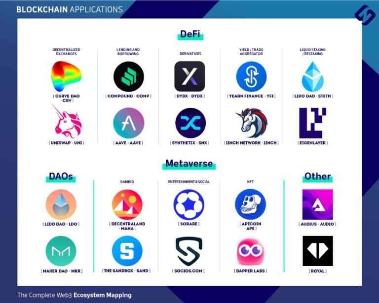 Mappatura delle principali applicazioni blockchain di Sun Zu Lab