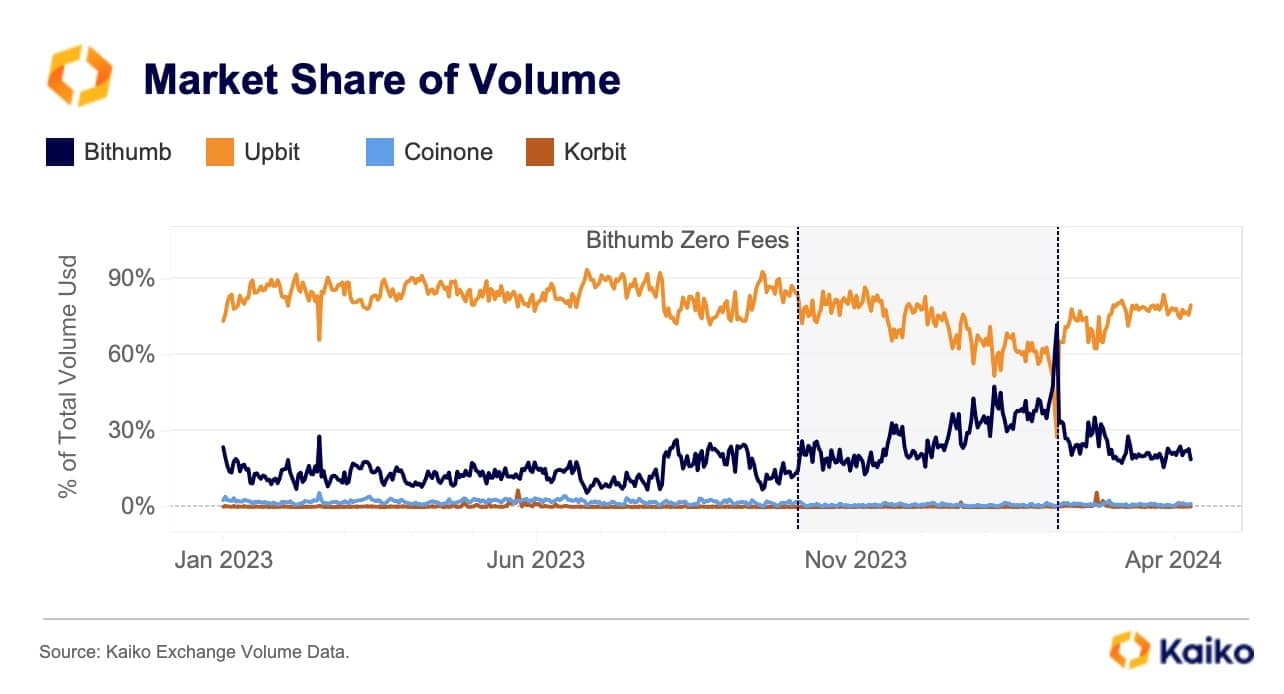 Market shares of major cryptocurrency exchanges in South Korea