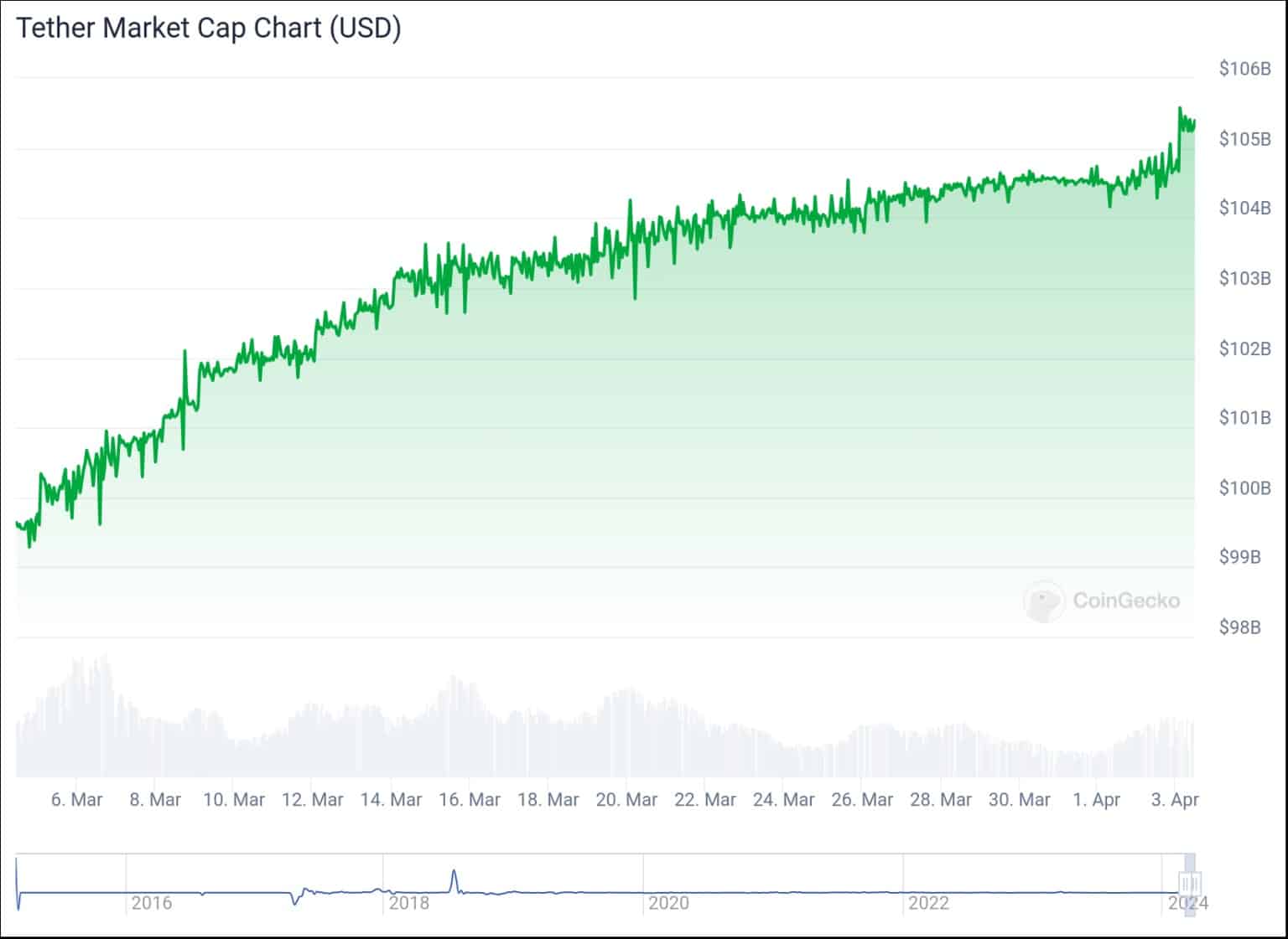 The rise of Tether's USDT capitalisation