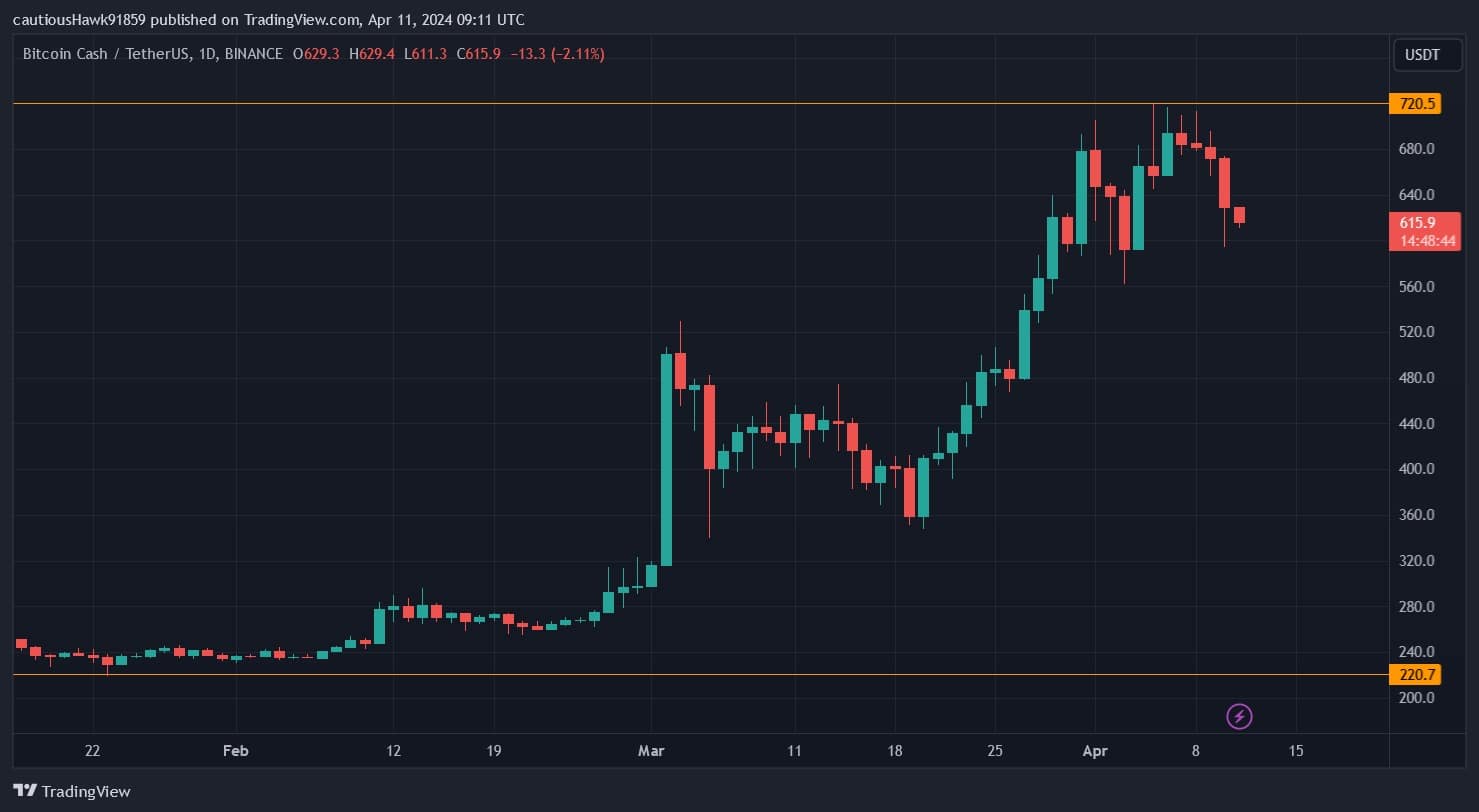 Еволюция на цената на Bitcoin Cash през последните два месеца