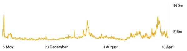 Ethereum blockchain fees in dollars since May 2022