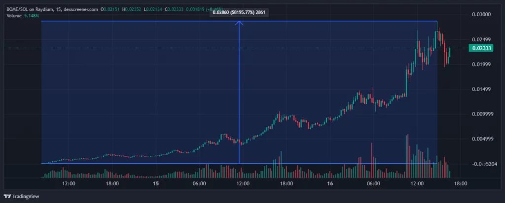Evolution of the BOME token price from launch to today