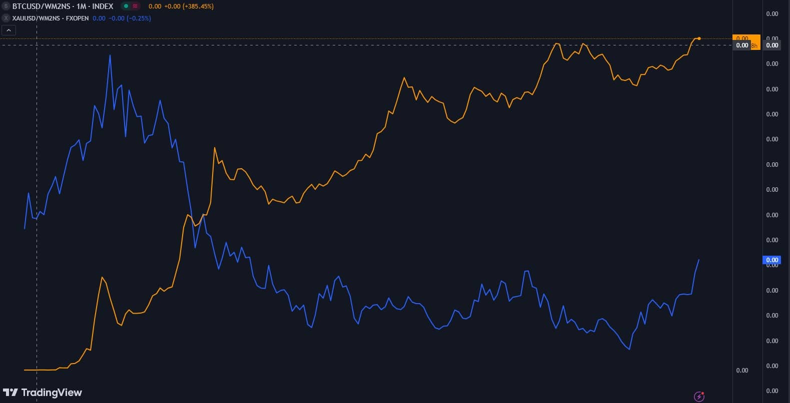 2009年以降のドル通貨供給量の増加を考慮したビットコインと金の価格