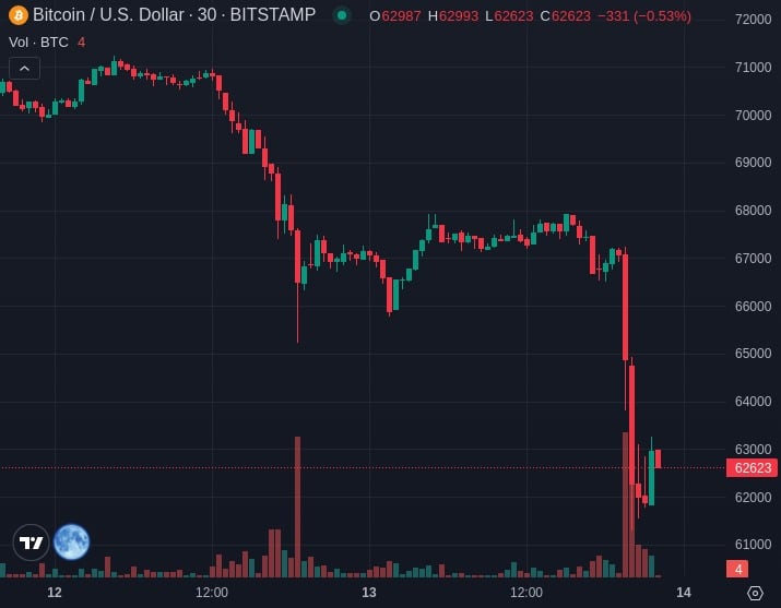 Tendencia del precio de Bitcoin