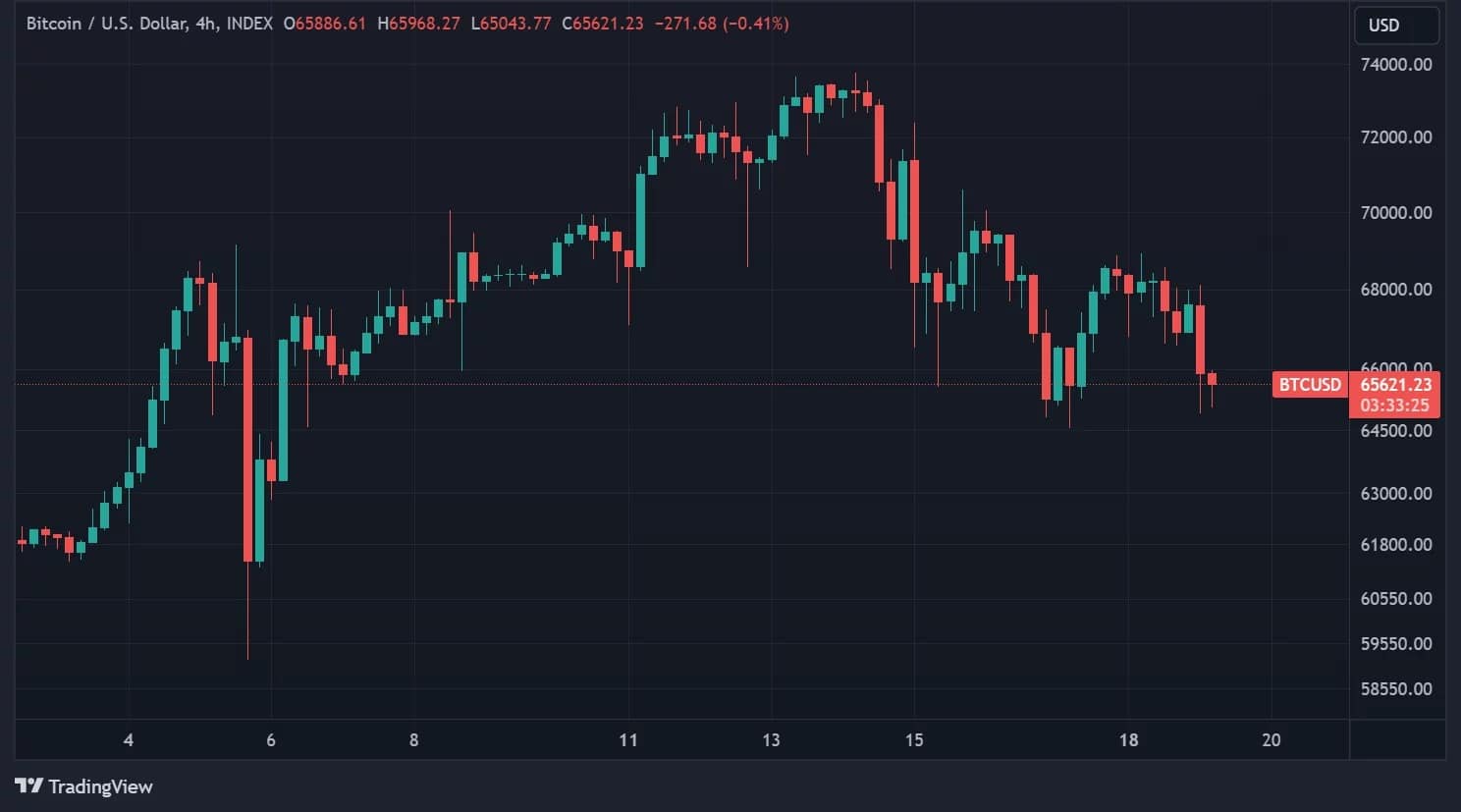 BTC price in 4-hour data