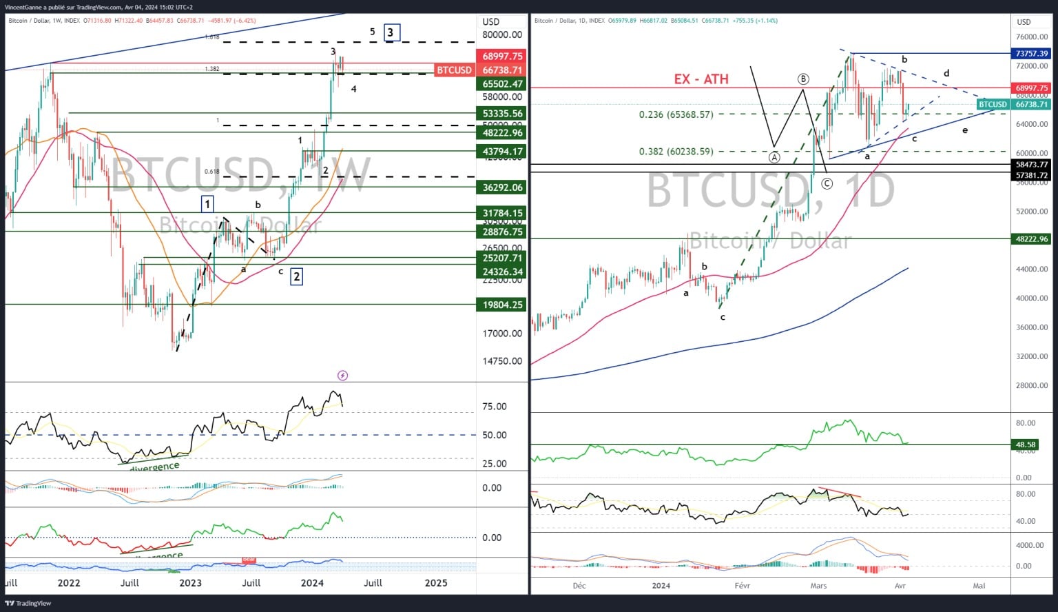 Chart revealing weekly and daily Japanese candlesticks for BTC/USD