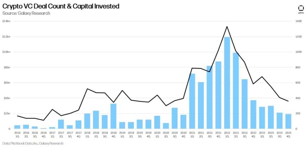 Evolution of amounts invested by venture capital firms in crypto over time