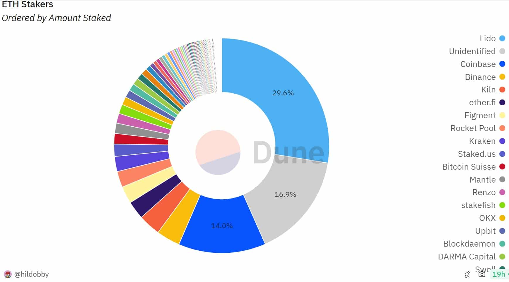 The different players in Ether (ETH) staking
