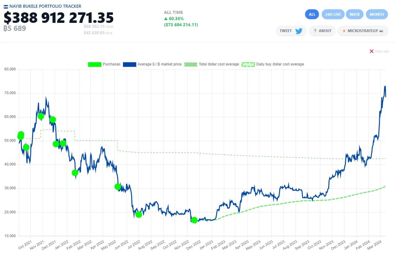 サルバドル政府ビットコインポートフォリオ推定