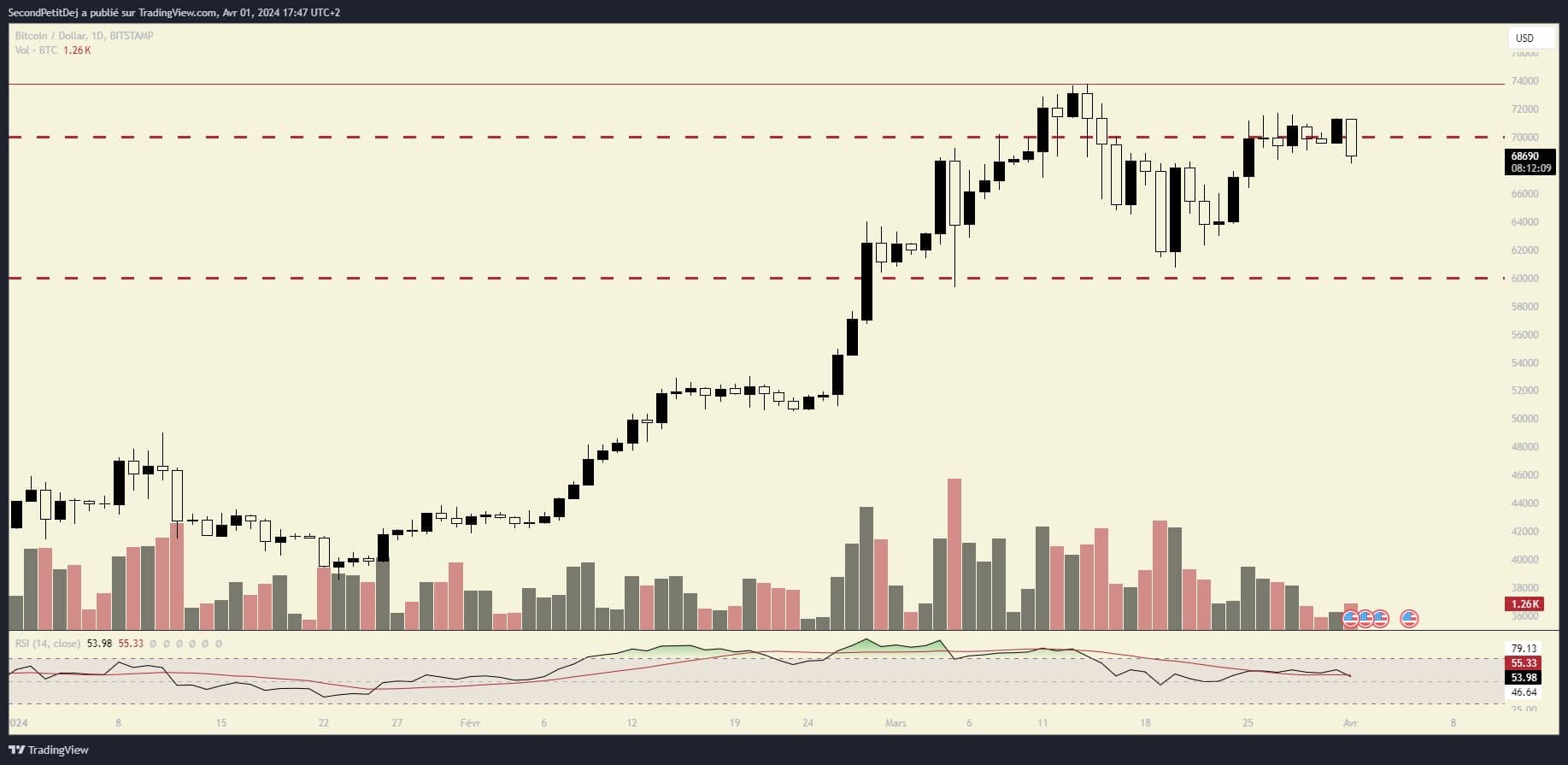 Bitcoin's price evolution since the beginning of 2024