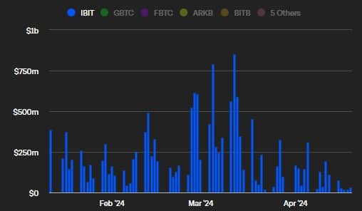 BlackRock IBIT net volumes since approval