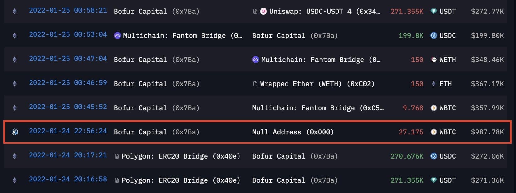Transaction of 27.175 WBTC carried out by Bofur Capital
