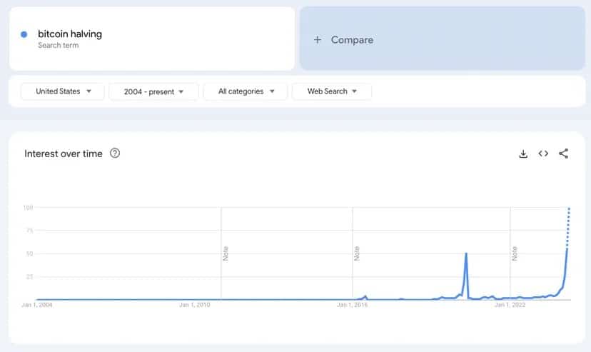 Търсения в Google за Биткойн Halving, от 2004 г. до сега. Изображение: Google Trends
