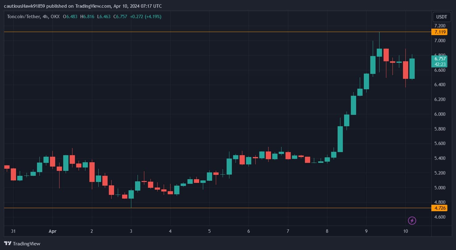 TONの価格が今週急上昇