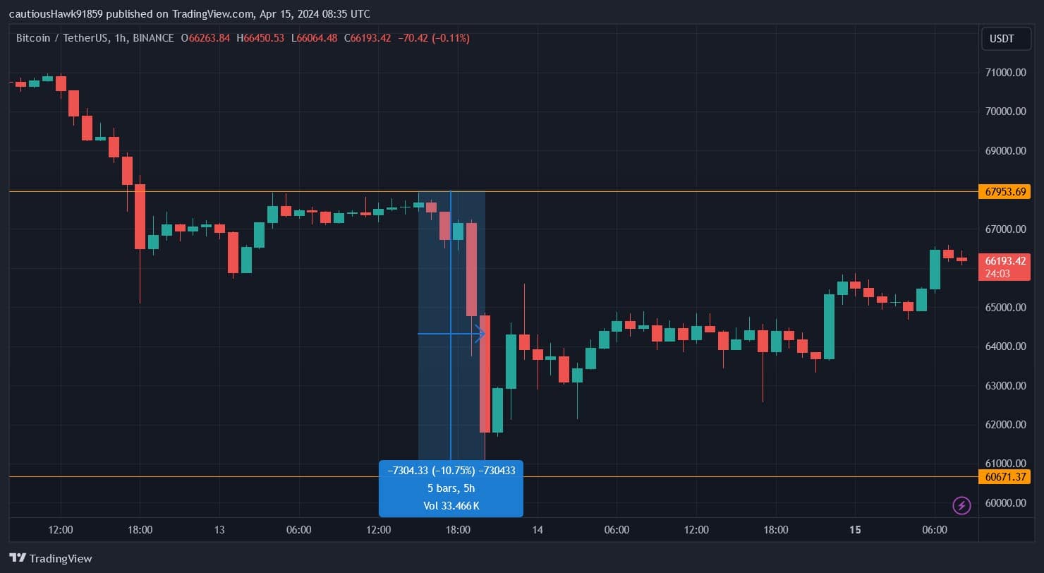 La caída del precio del BTC durante el fin de semana