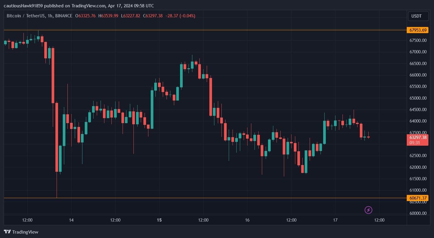 The Bitcoin (BTC) price is still hesitant at the start of the week
