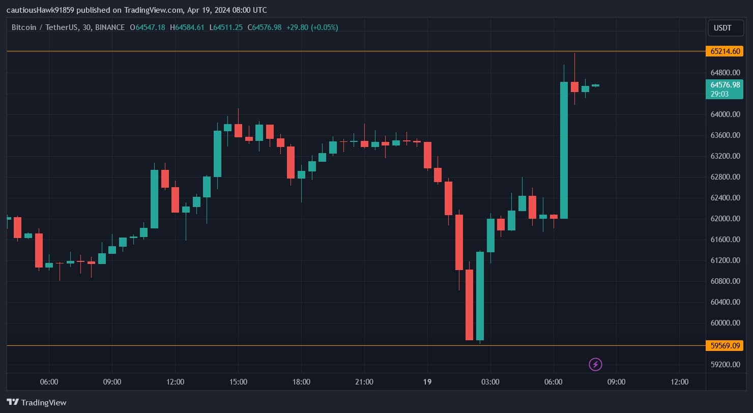 Bitcoin's overnight price volatility