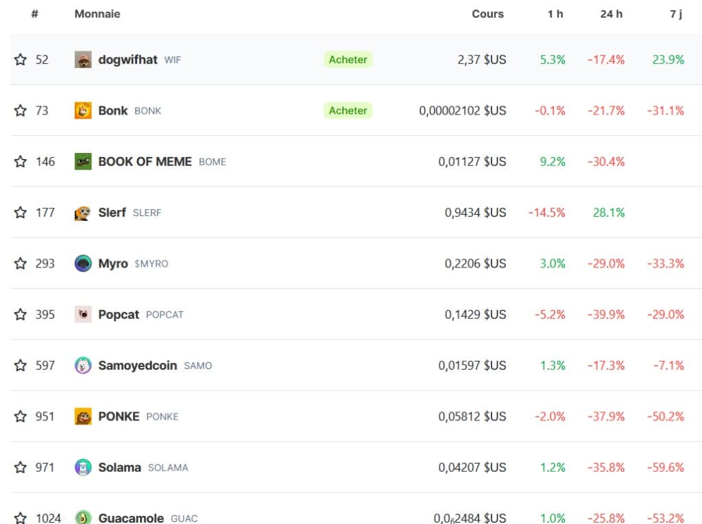 Solana memecoins tumble in recent days