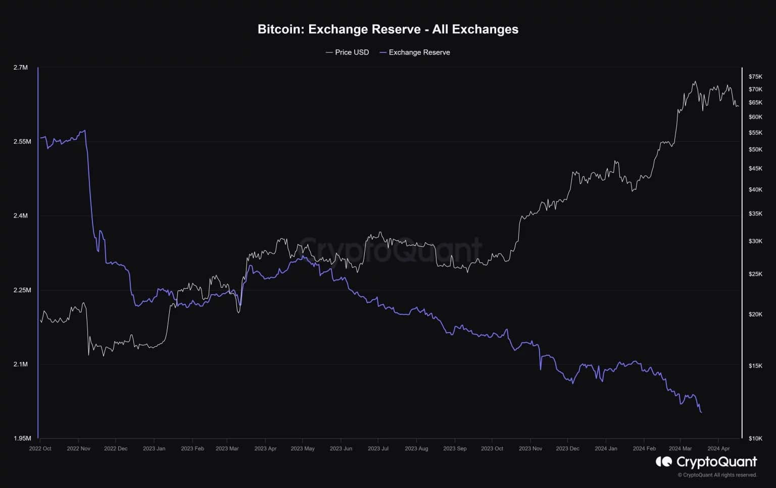Exchange reserves fall as BTC price rises
