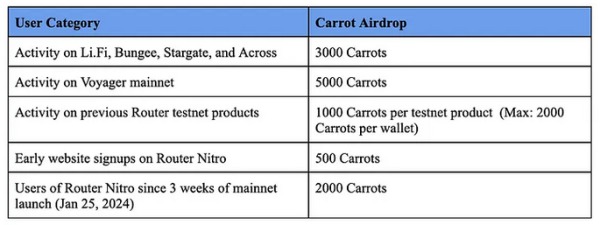 List of Router Nitro's various retroactive airdrops
