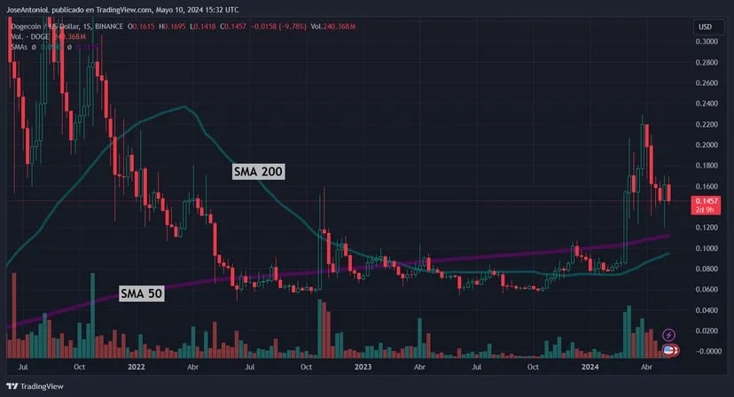 Вид на линии SMA 50 и SMA 200 Dogecoin, когда они сходятся. Изображение: TradingView