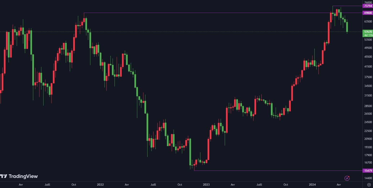 Bitcoin price against the dollar since 2021