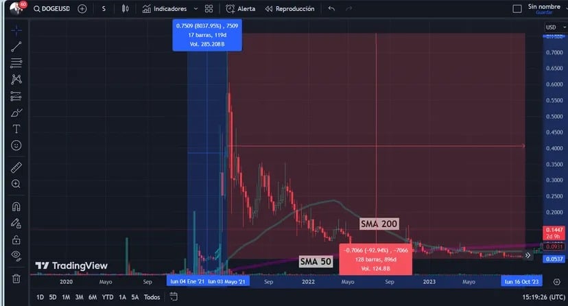 Вид на линии SMA 50 и SMA 200 Dogecoin, когда они сходятся. Изображение: TradingView