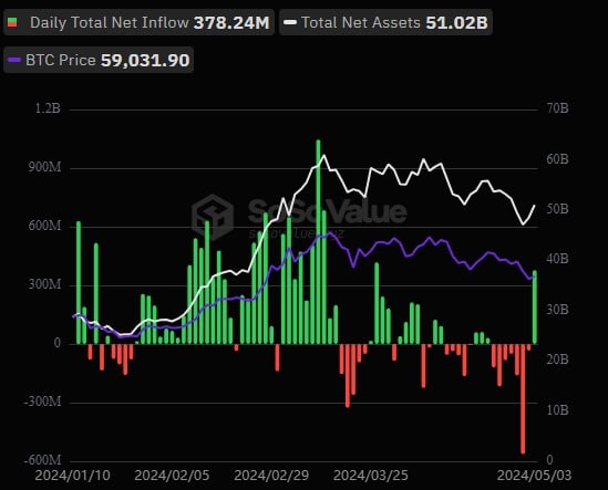 Еволюция на потоците за всички спот ETF-и за биткойн в САЩ от въвеждането им