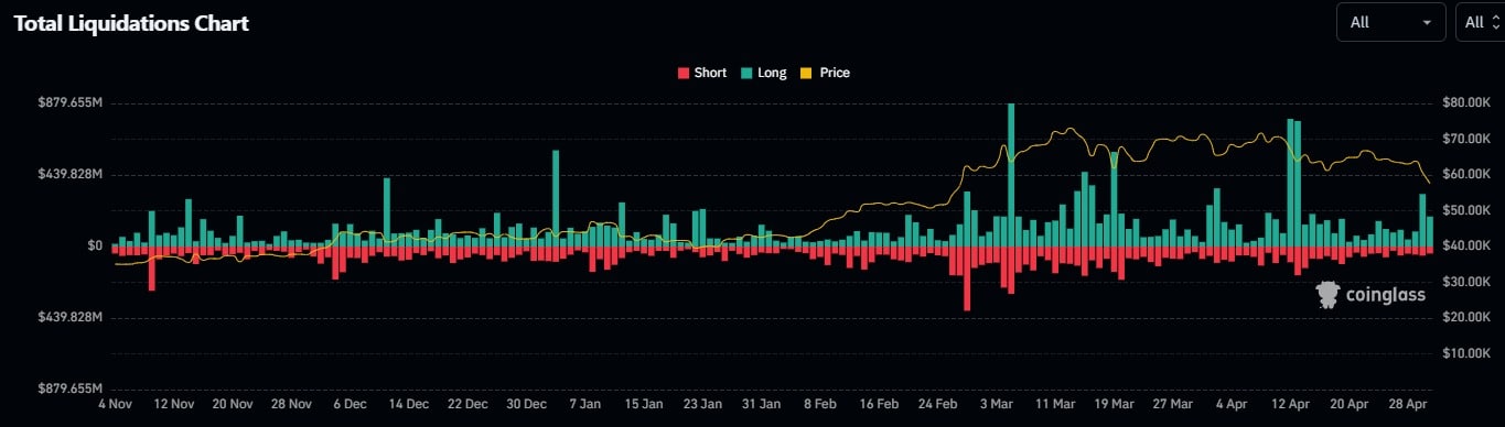 Total liquidations across the entire cryptocurrency market since November 2023