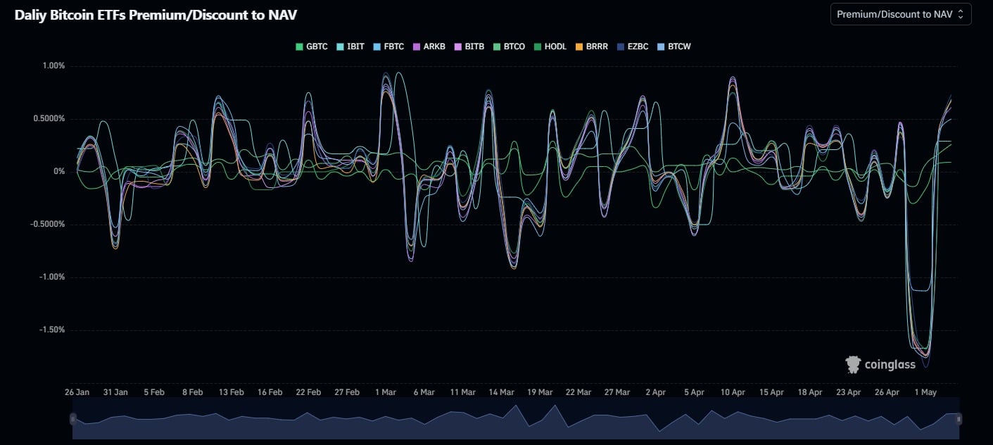 Еволюция между пазарната цена на акциите на спот ETF за биткойн в САЩ и нетната стойност на активите им (NAV)