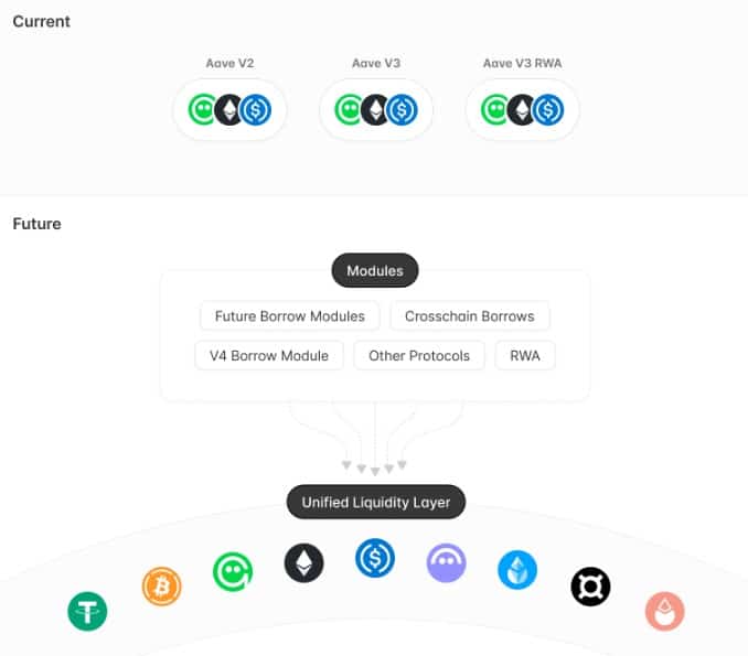 Aave V4市場統合の図