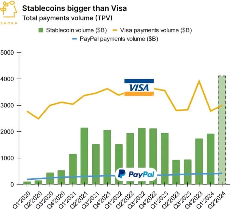 Second quarter 2024 stablecoin volume projection