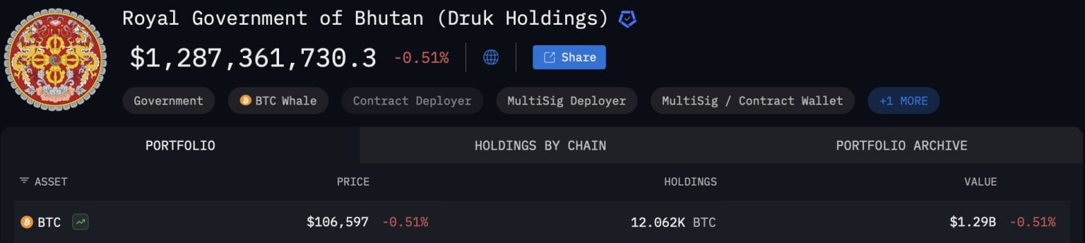 O Butão detém 1,3 mil milhões de dólares em BTC, de acordo com dados on-chain