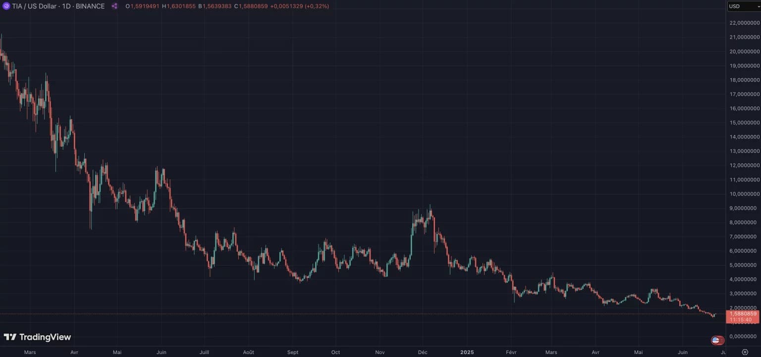 Токенът TIA на Celestia отбелязва спад от 92% от последния си исторически връх