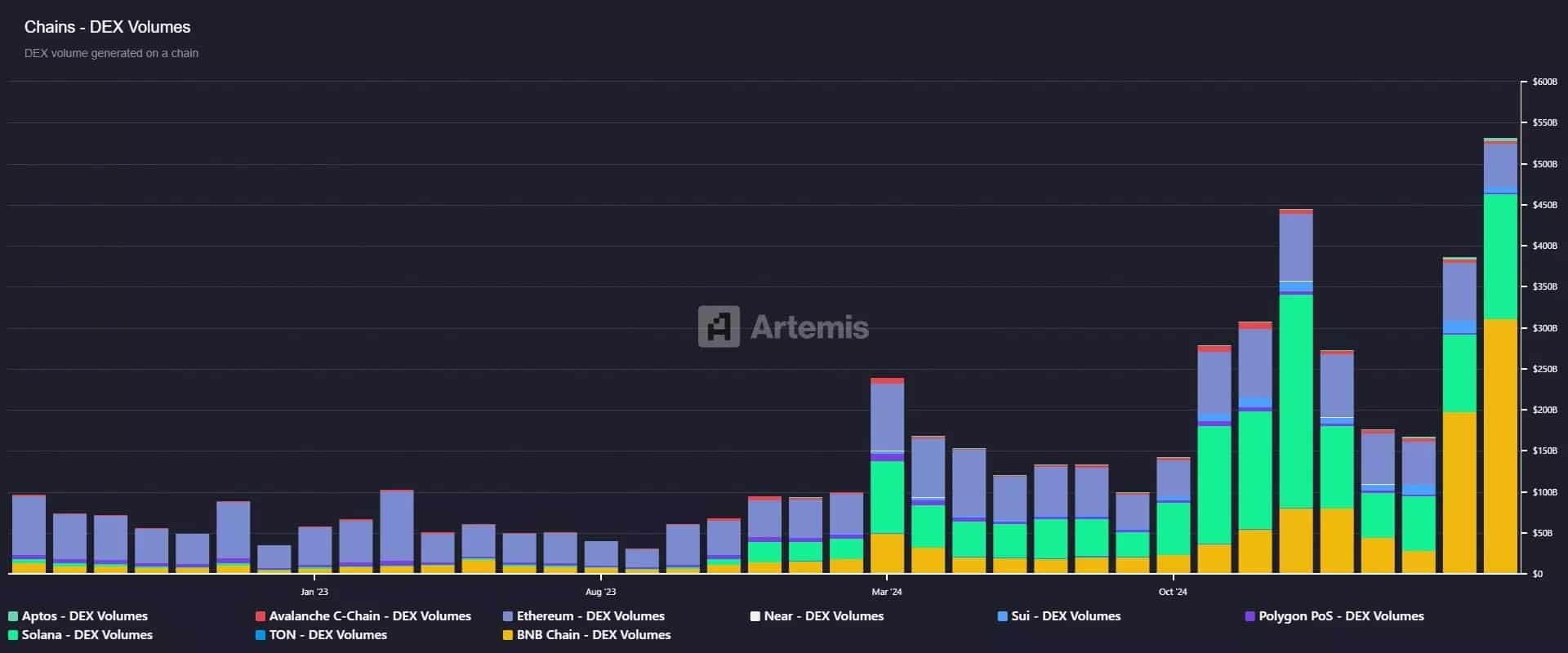 Graph showing monthly volumes on DEXs, with the BNB Chain in yellow