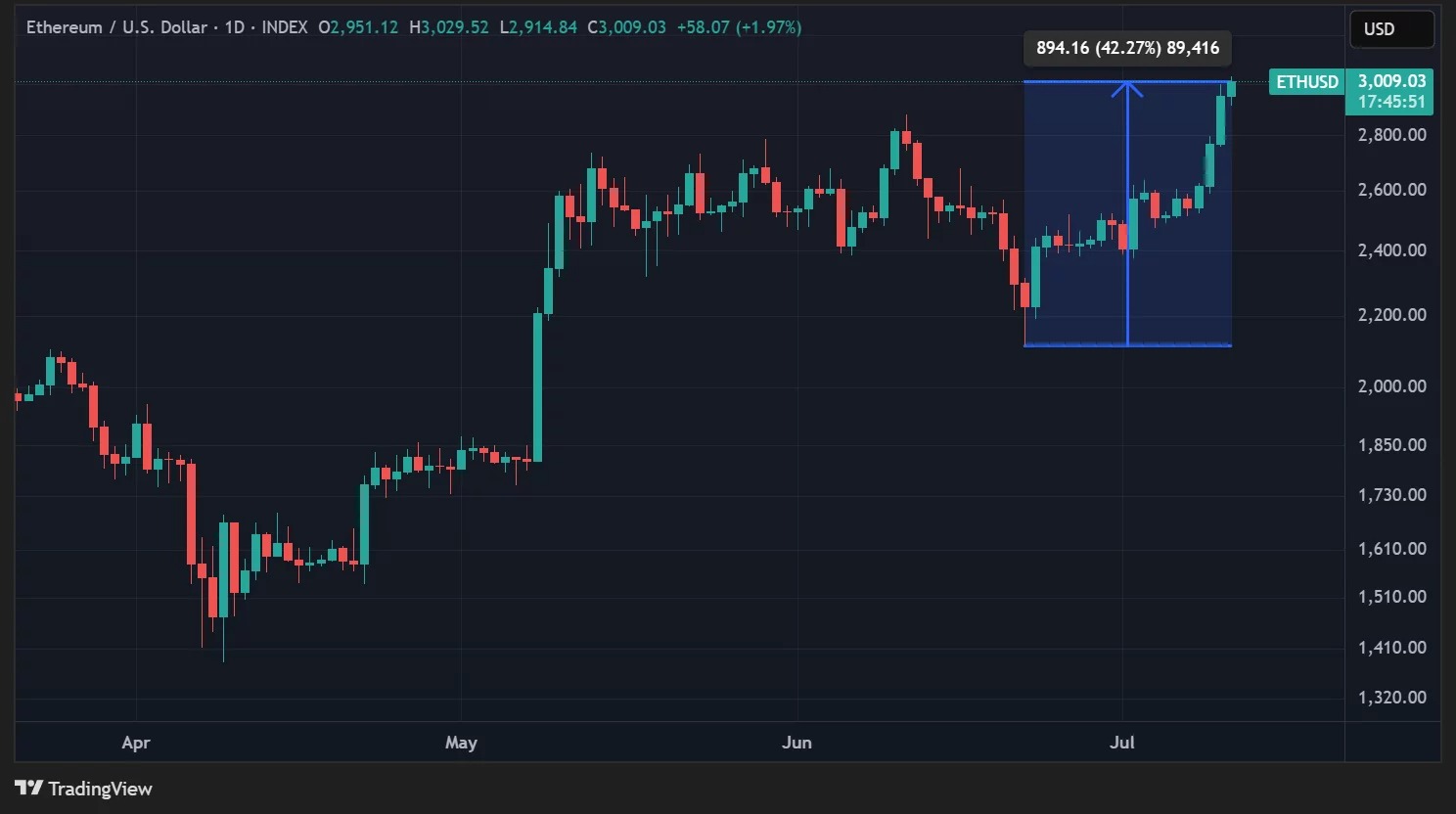 Cotação do ETH em dados diários