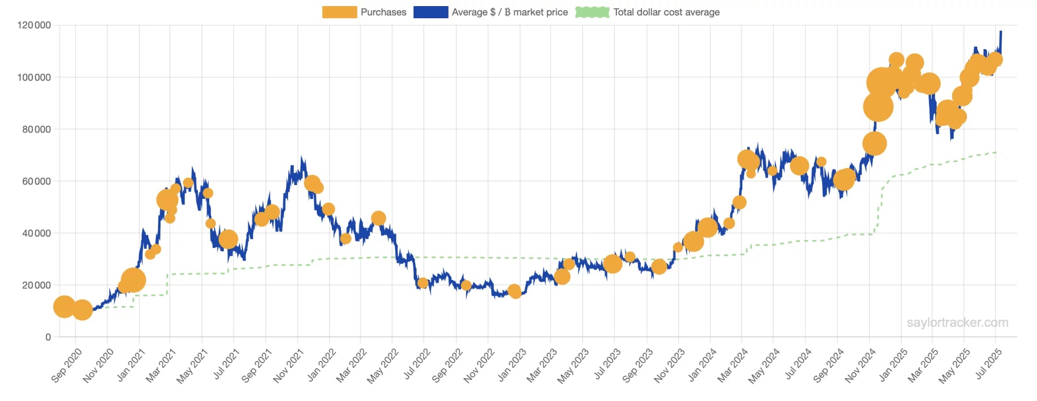 Detalle de las operaciones con bitcoines de Strategy