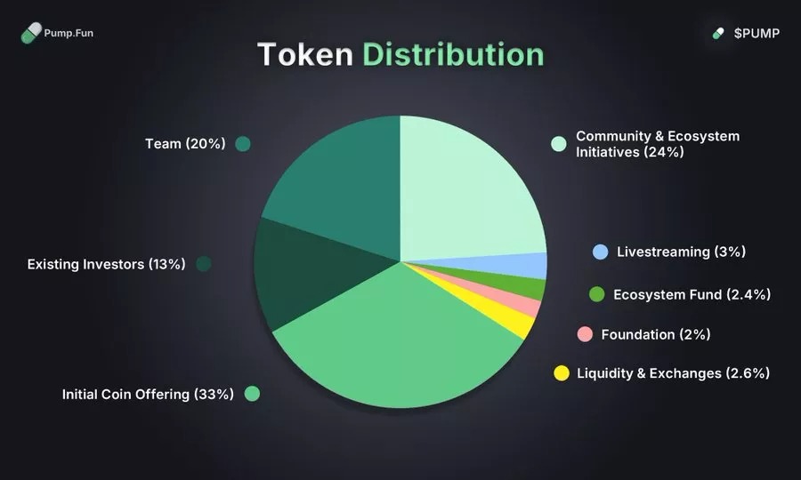 Grafico che rappresenta le allocazioni del token PUMP