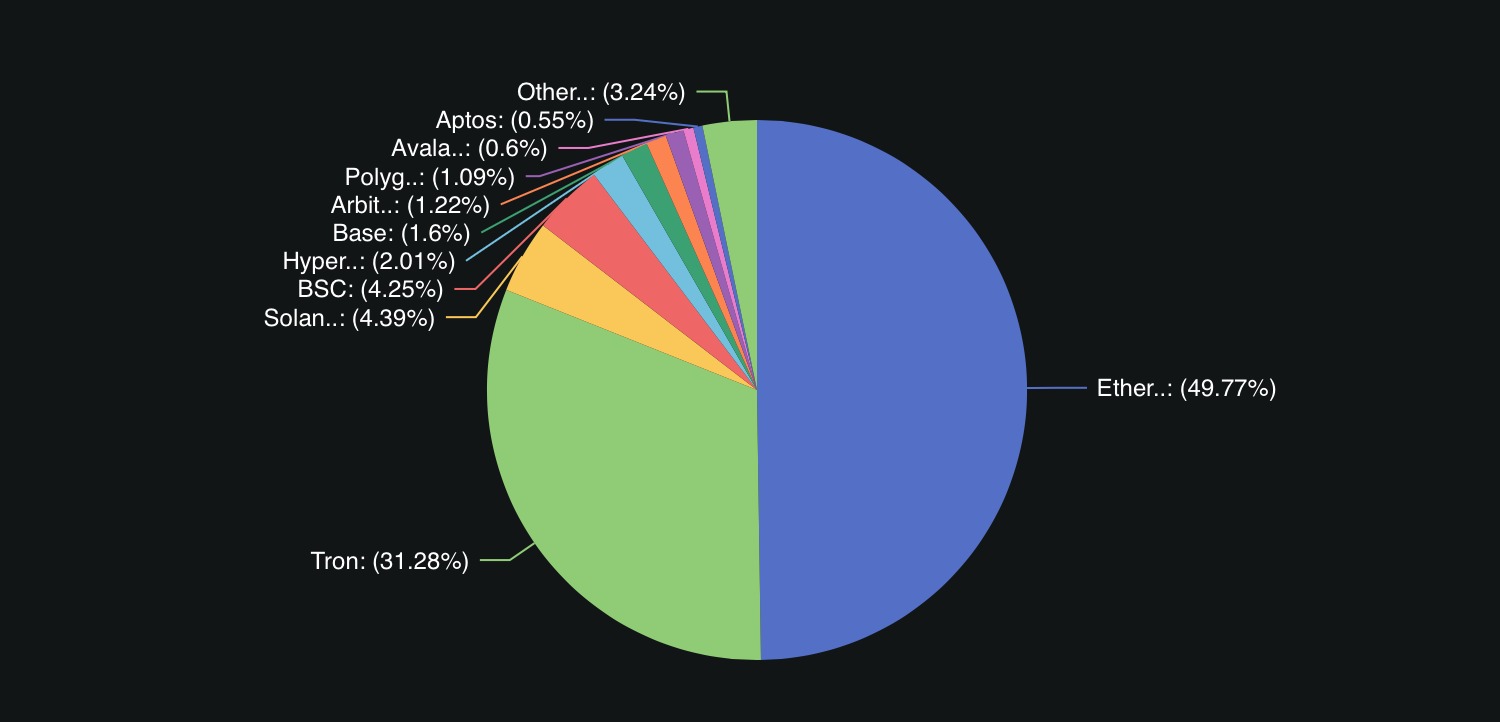The Ethereum blockchain remains the main platform for stablecoins