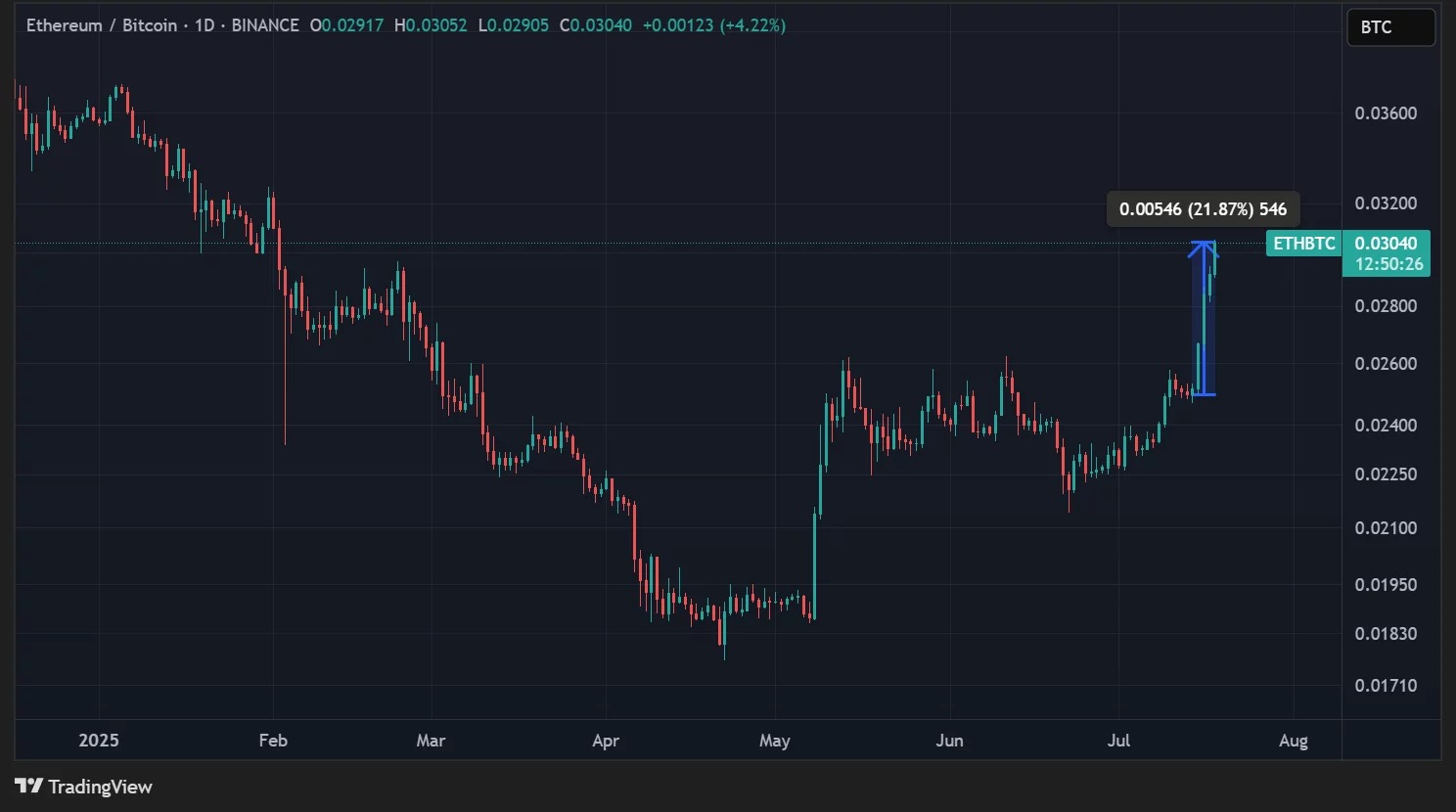 ETH/BTC ratio in daily data