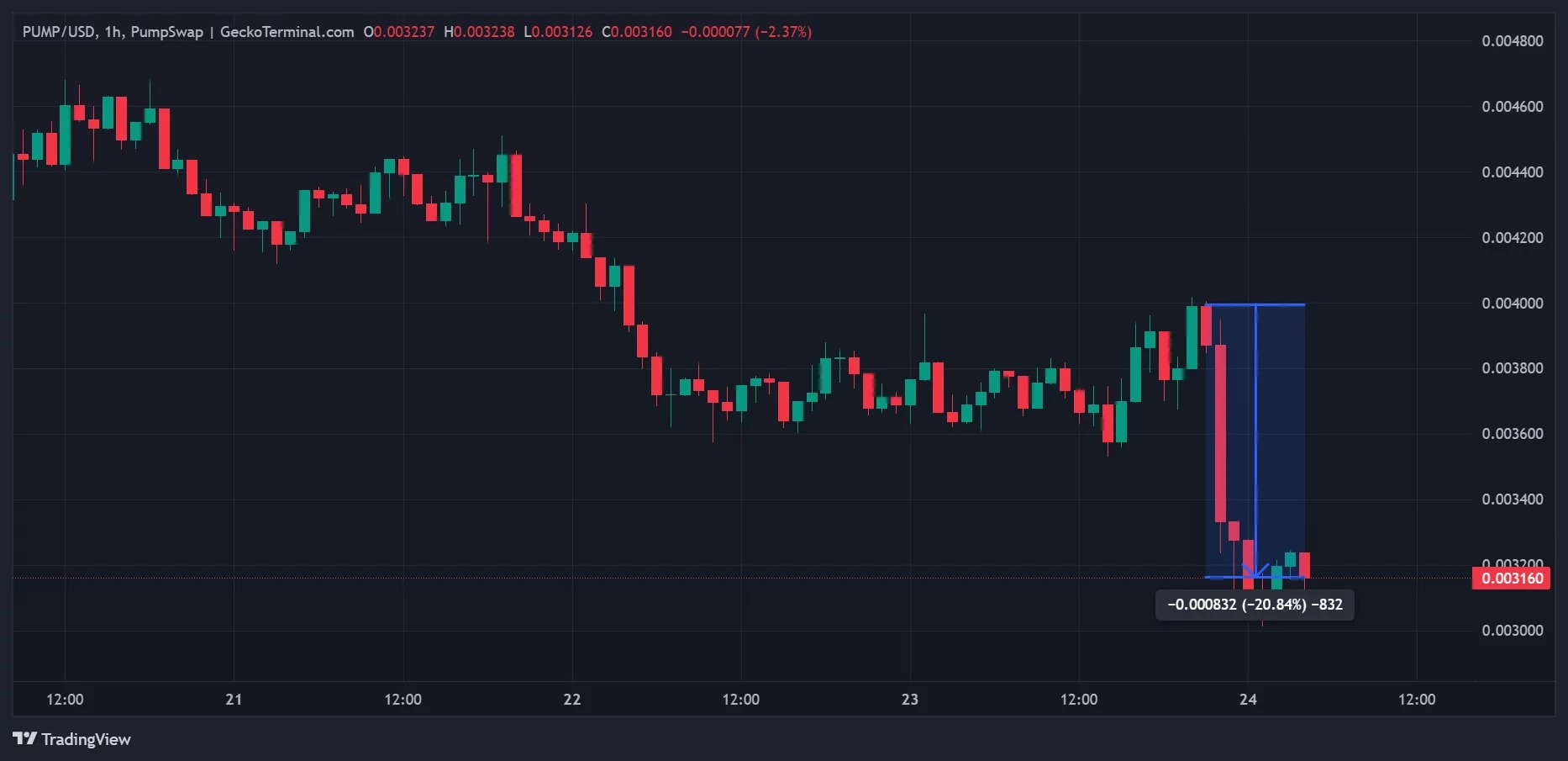 PUMP price in hourly data