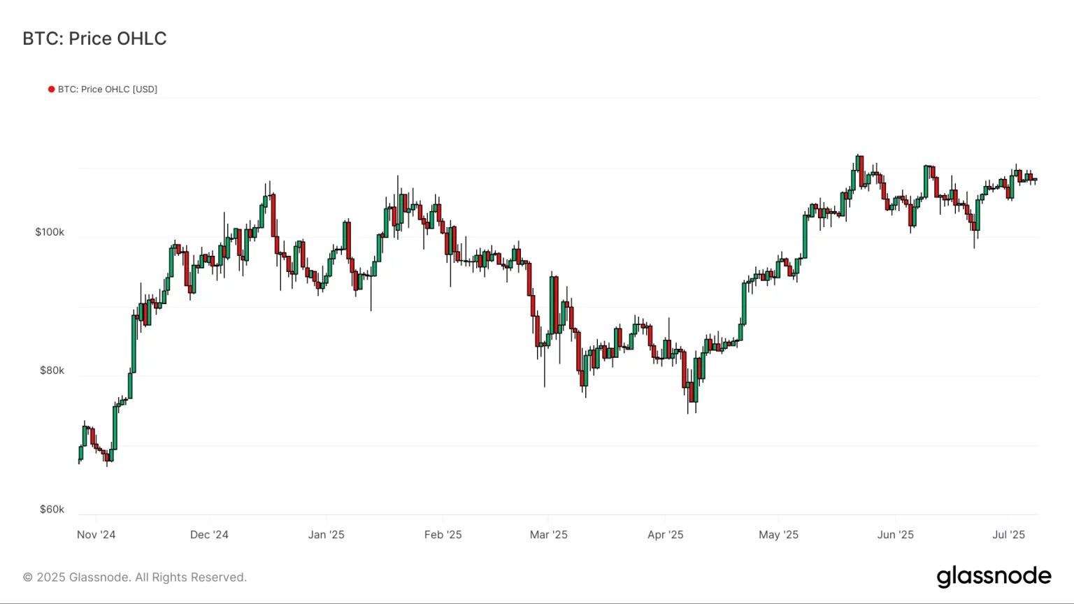 Figuur 1: Dagelijkse prijs van BTC