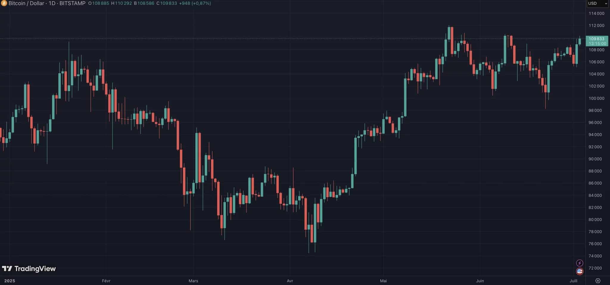 Bitcoin price stagnates at $100,000