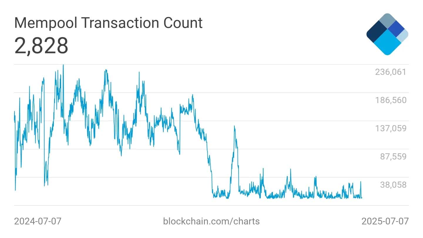 Evolutie van de Bitcoin mempool over 12 maanden